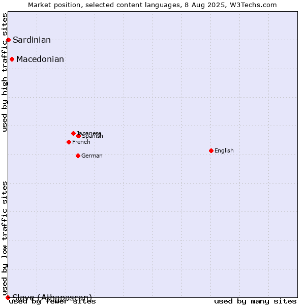 Market position of Macedonian vs. Sardinian vs. Slave (Athapascan)
