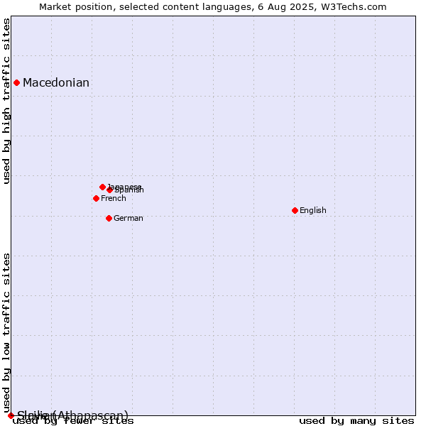 Market position of Macedonian vs. Sicilian vs. Slave (Athapascan)