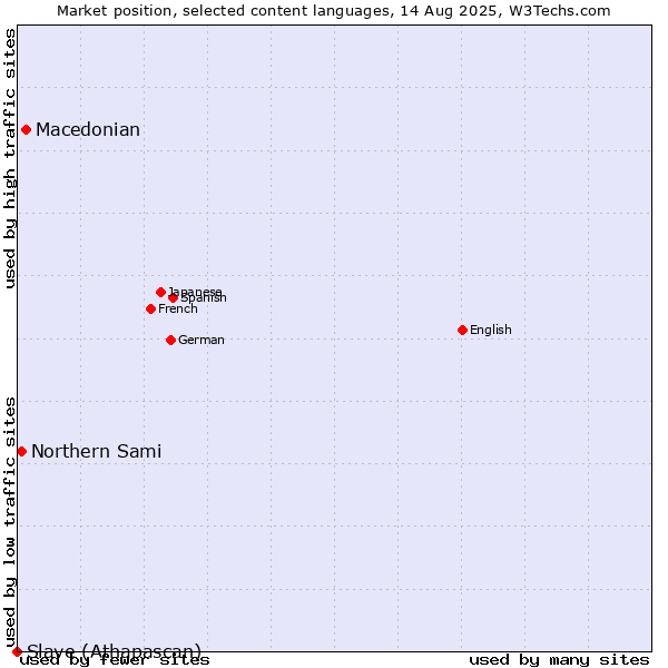 Market position of Macedonian vs. Northern Sami vs. Slave (Athapascan)