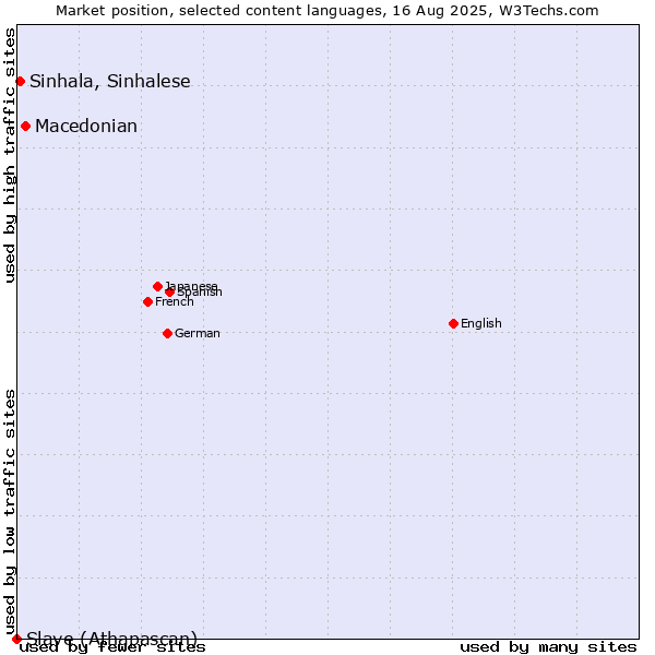 Market position of Macedonian vs. Sinhala, Sinhalese vs. Slave (Athapascan)