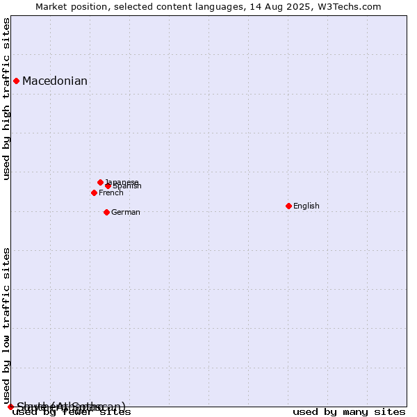 Market position of Macedonian vs. Southern Sotho vs. Slave (Athapascan)