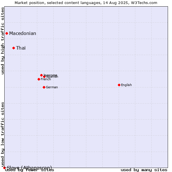 Market position of Thai vs. Macedonian vs. Slave (Athapascan)
