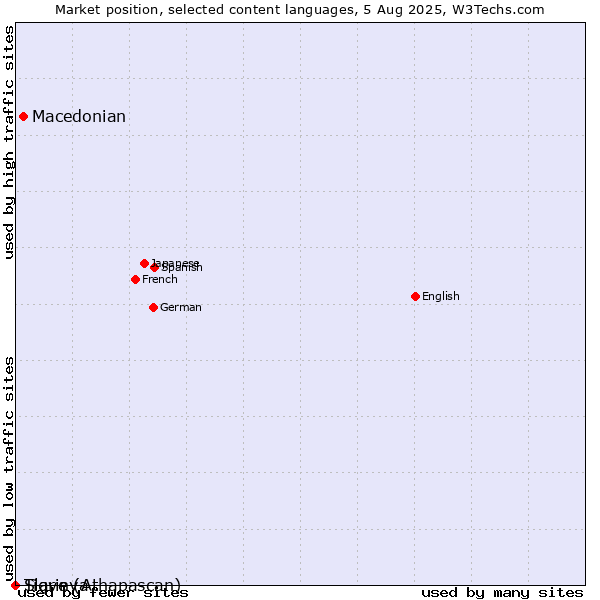 Market position of Macedonian vs. Tigrinya vs. Slave (Athapascan)
