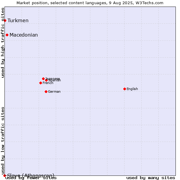 Market position of Macedonian vs. Turkmen vs. Slave (Athapascan)