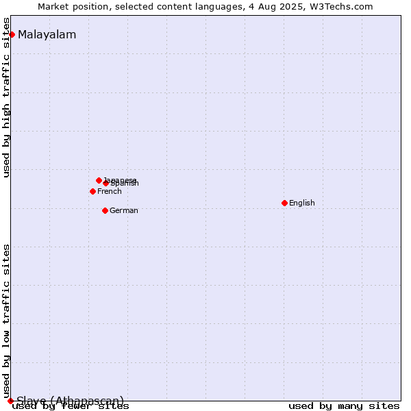 Market position of Malayalam vs. Slave (Athapascan)