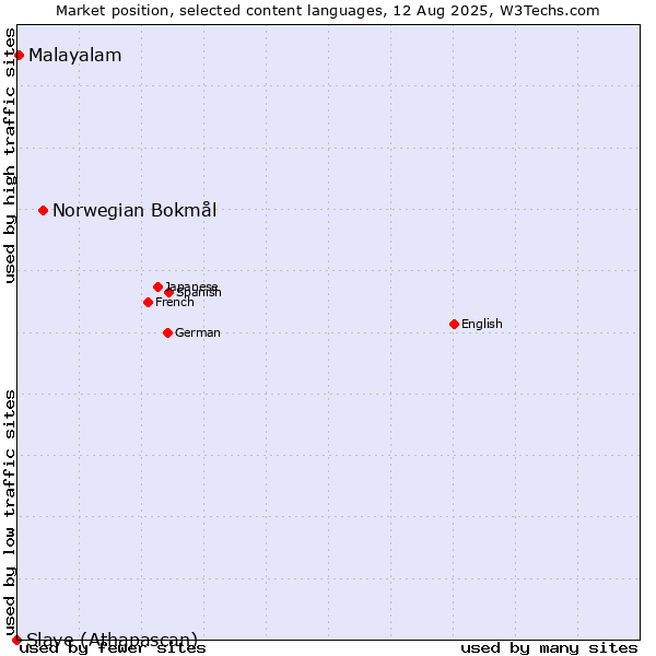 Market position of Norwegian Bokmål vs. Malayalam vs. Slave (Athapascan)