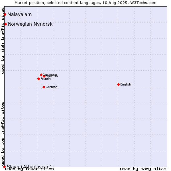 Market position of Norwegian Nynorsk vs. Malayalam vs. Slave (Athapascan)