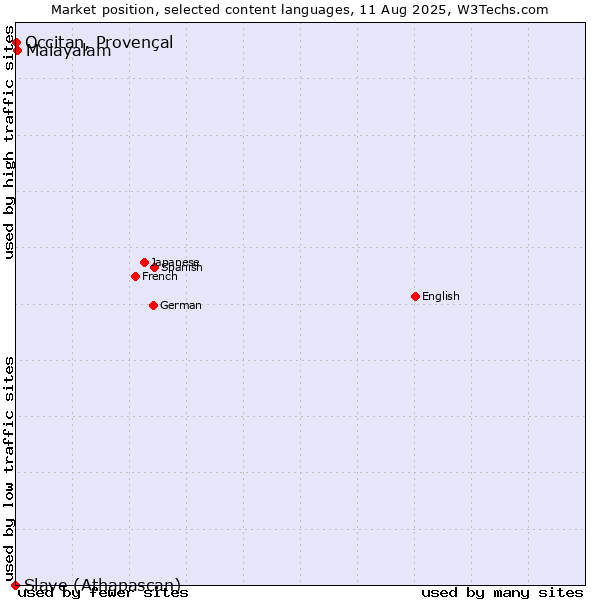 Market position of Malayalam vs. Occitan, Provençal vs. Slave (Athapascan)