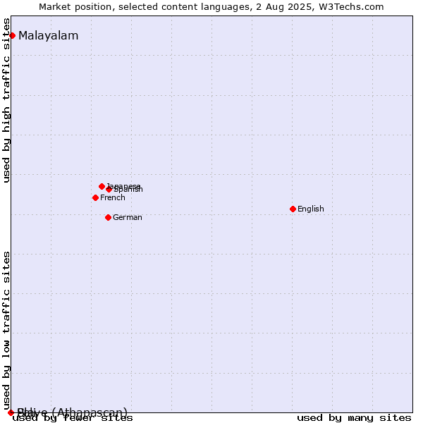 Market position of Malayalam vs. Pali vs. Slave (Athapascan)