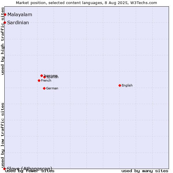 Market position of Malayalam vs. Sardinian vs. Slave (Athapascan)