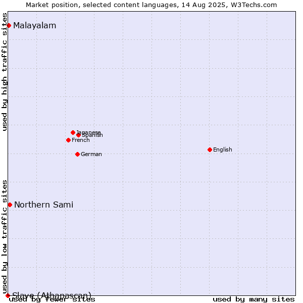 Market position of Northern Sami vs. Malayalam vs. Slave (Athapascan)