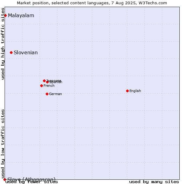 Market position of Slovenian vs. Malayalam vs. Slave (Athapascan)