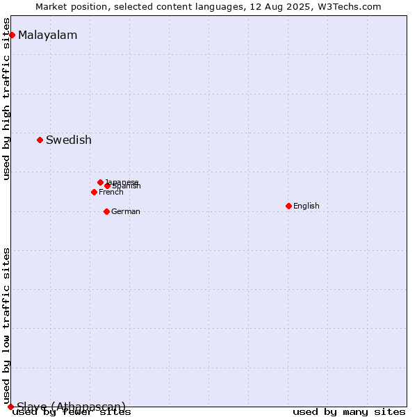 Market position of Swedish vs. Malayalam vs. Slave (Athapascan)