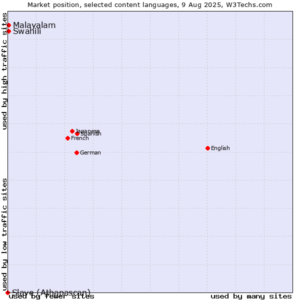 Market position of Swahili vs. Malayalam vs. Slave (Athapascan)