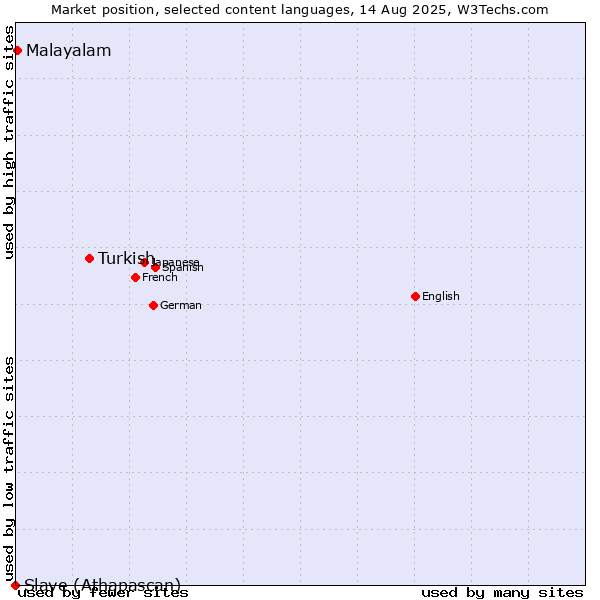 Market position of Turkish vs. Malayalam vs. Slave (Athapascan)