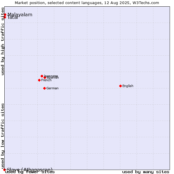 Market position of Malayalam vs. Tatar vs. Slave (Athapascan)