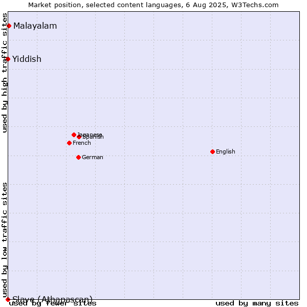Market position of Malayalam vs. Yiddish vs. Slave (Athapascan)