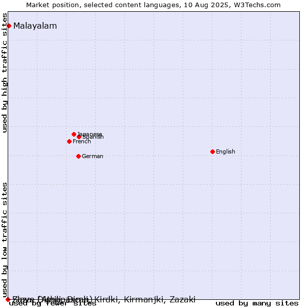 Market position of Malayalam vs. Slave (Athapascan) vs. Zaza, Dimili, Dimli, Kirdki, Kirmanjki, Zazaki