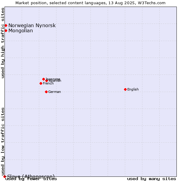 Market position of Mongolian vs. Norwegian Nynorsk vs. Slave (Athapascan)