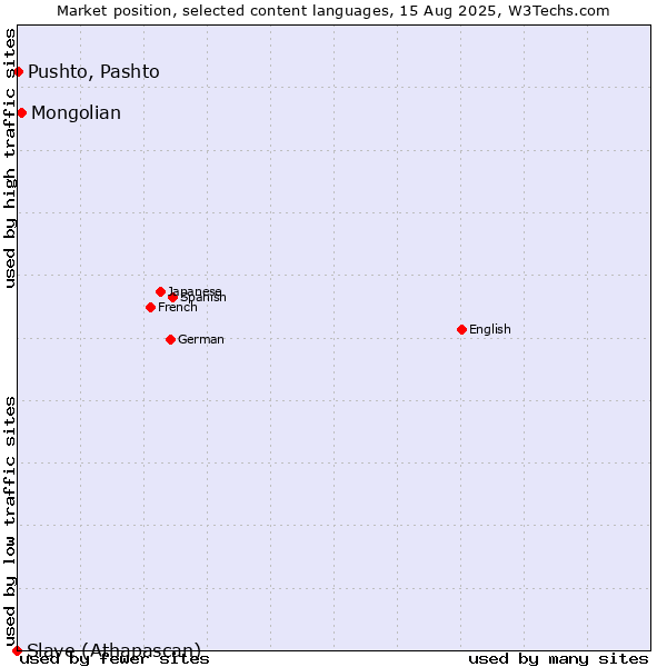 Market position of Mongolian vs. Pushto, Pashto vs. Slave (Athapascan)