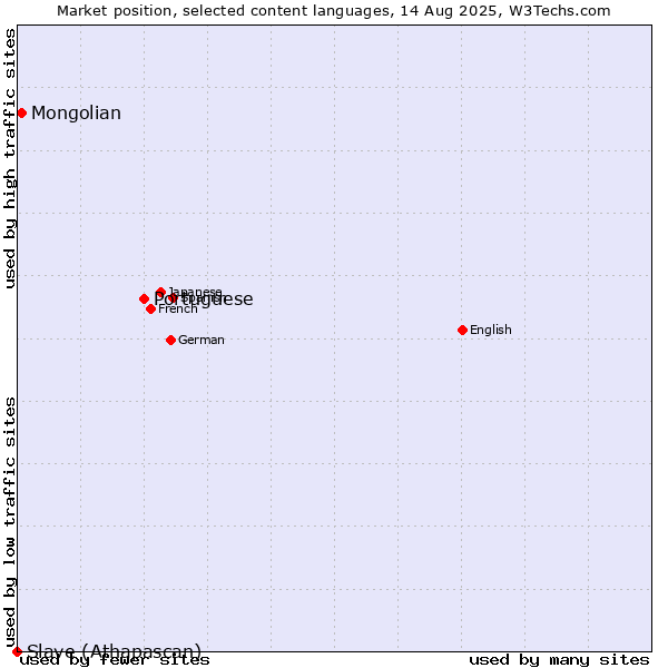 Market position of Portuguese vs. Mongolian vs. Slave (Athapascan)