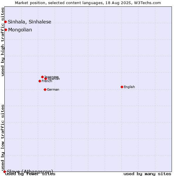 Market position of Mongolian vs. Sinhala, Sinhalese vs. Slave (Athapascan)