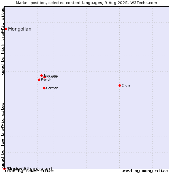 Market position of Mongolian vs. Tigrinya vs. Slave (Athapascan)