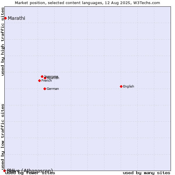 Market position of Marathi vs. Pali vs. Slave (Athapascan)