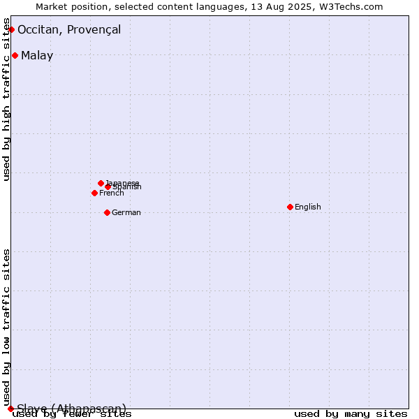 Market position of Malay vs. Occitan, Provençal vs. Slave (Athapascan)