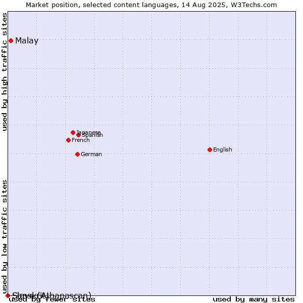 Market position of Malay vs. Sanskrit vs. Slave (Athapascan)