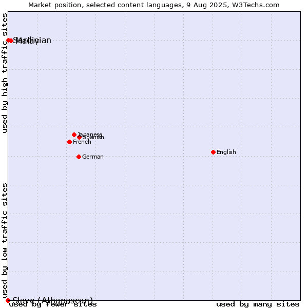 Market position of Malay vs. Sardinian vs. Slave (Athapascan)