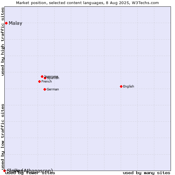 Market position of Malay vs. Sicilian vs. Slave (Athapascan)