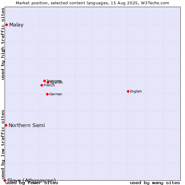 Market position of Malay vs. Northern Sami vs. Slave (Athapascan)