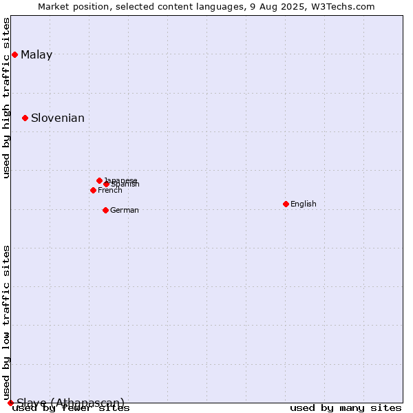 Market position of Slovenian vs. Malay vs. Slave (Athapascan)