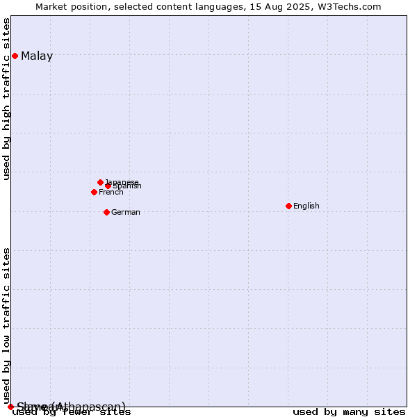 Market position of Malay vs. Samoan vs. Slave (Athapascan)