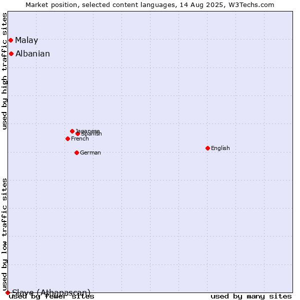 Market position of Albanian vs. Malay vs. Slave (Athapascan)