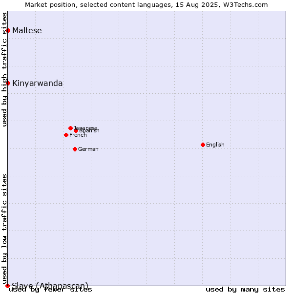 Market position of Maltese vs. Kinyarwanda vs. Slave (Athapascan)
