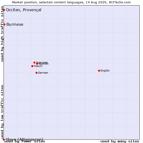 Market position of Burmese vs. Occitan, Provençal vs. Slave (Athapascan)