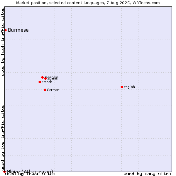 Market position of Burmese vs. Pali vs. Slave (Athapascan)