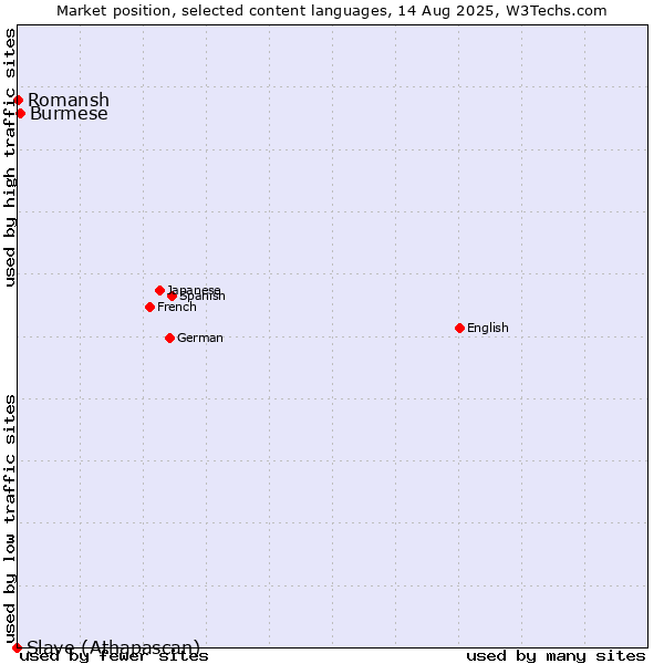 Market position of Burmese vs. Romansh vs. Slave (Athapascan)