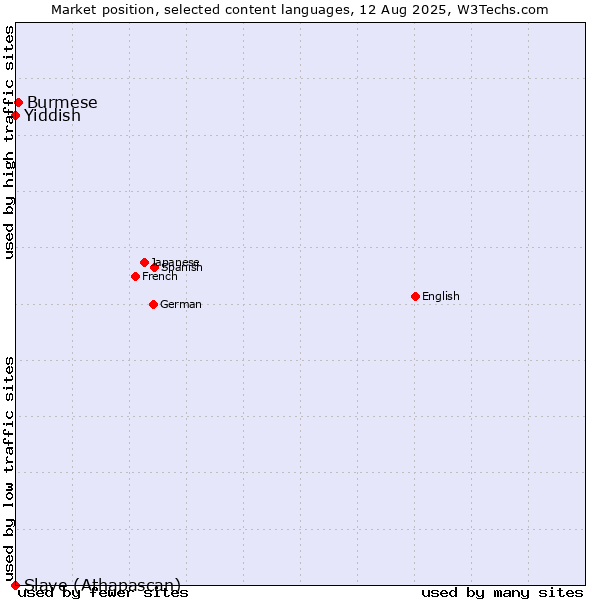 Market position of Burmese vs. Yiddish vs. Slave (Athapascan)