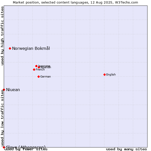 Market position of Norwegian Bokmål vs. Niuean vs. Slave (Athapascan)