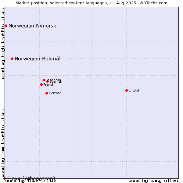 Market position of Norwegian Bokmål vs. Norwegian Nynorsk vs. Slave (Athapascan)