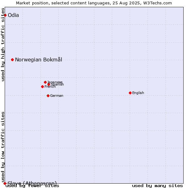 Market position of Norwegian Bokmål vs. Odia vs. Slave (Athapascan)