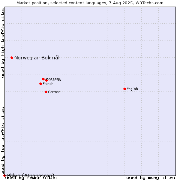 Market position of Norwegian Bokmål vs. Pali vs. Slave (Athapascan)