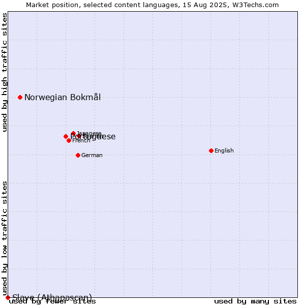 Market position of Portuguese vs. Norwegian Bokmål vs. Slave (Athapascan)