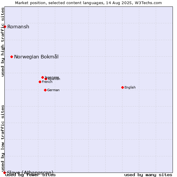 Market position of Norwegian Bokmål vs. Romansh vs. Slave (Athapascan)