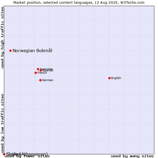 Market position of Norwegian Bokmål vs. Sicilian vs. Slave (Athapascan)