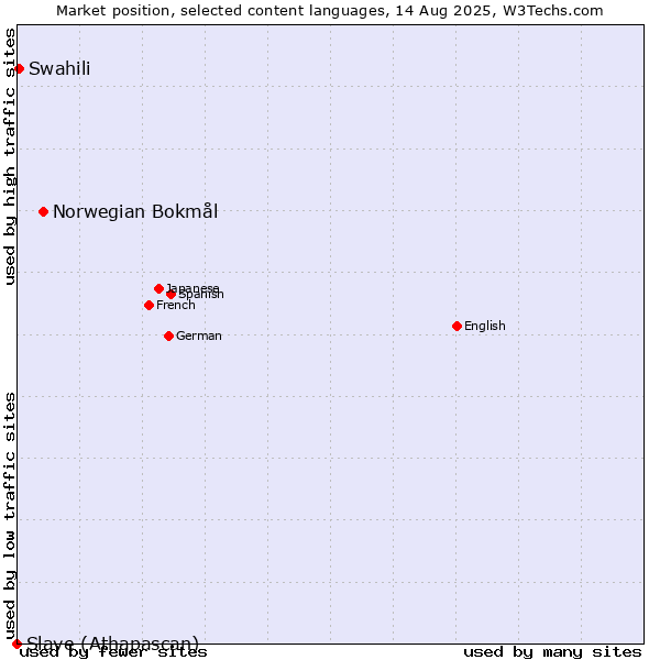 Market position of Norwegian Bokmål vs. Swahili vs. Slave (Athapascan)