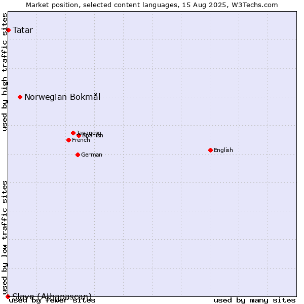 Market position of Norwegian Bokmål vs. Tatar vs. Slave (Athapascan)